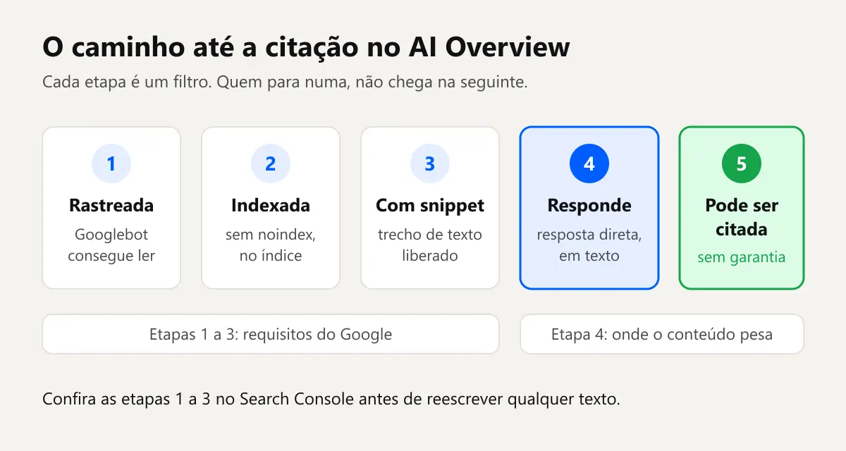 Etapas para aparecer como fonte no AI Overview: rastreada, indexada, elegível com snippet, resposta útil em texto e citada