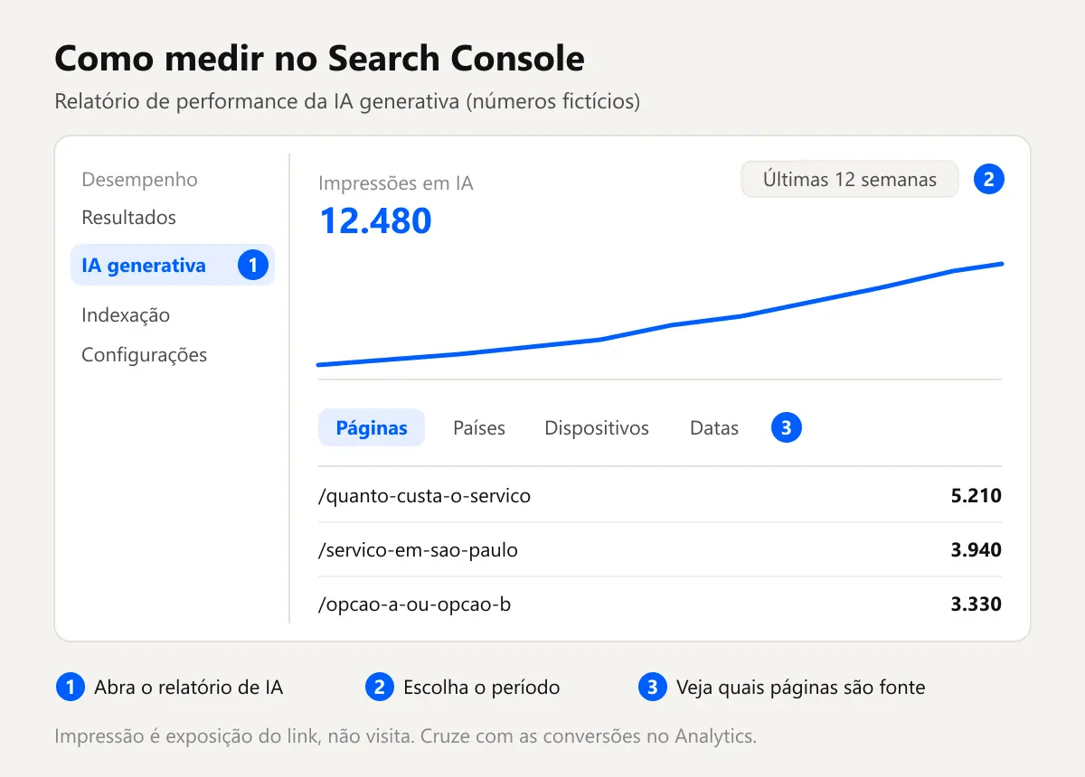 Como medir as aparições no AI Overview no relatório de performance da IA generativa do Search Console