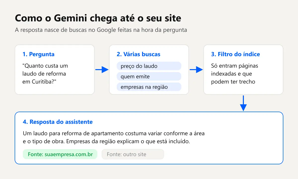 Fluxo de como aparecer no Gemini: a pergunta do cliente vira várias buscas no Google, que selecionam páginas indexadas e citam suaempresa.com.br