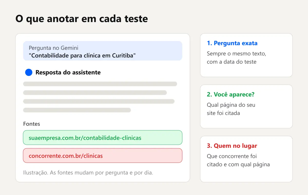 Mockup de resposta do assistente Gemini citando suaempresa.com.br como fonte, com o que observar no teste de como aparecer no Gemini