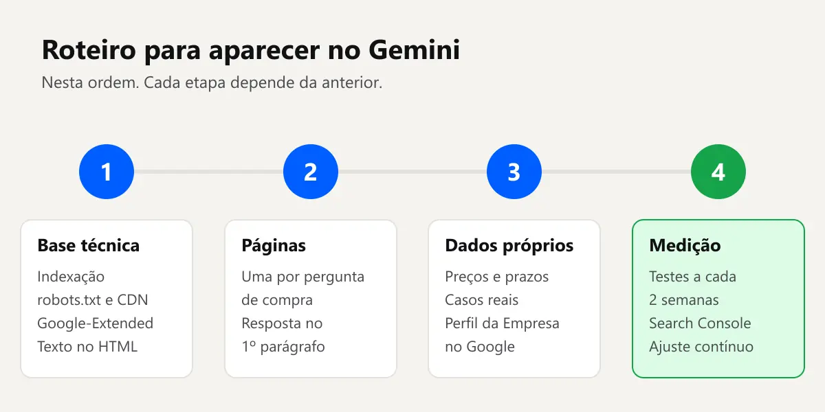 Roteiro em quatro etapas para a empresa aparecer no Gemini: base técnica, páginas de compra, dados próprios e medição