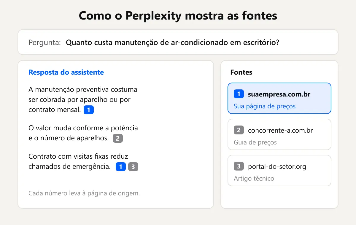 Mockup de resposta do Perplexity citando o site suaempresa.com.br como fonte numerada