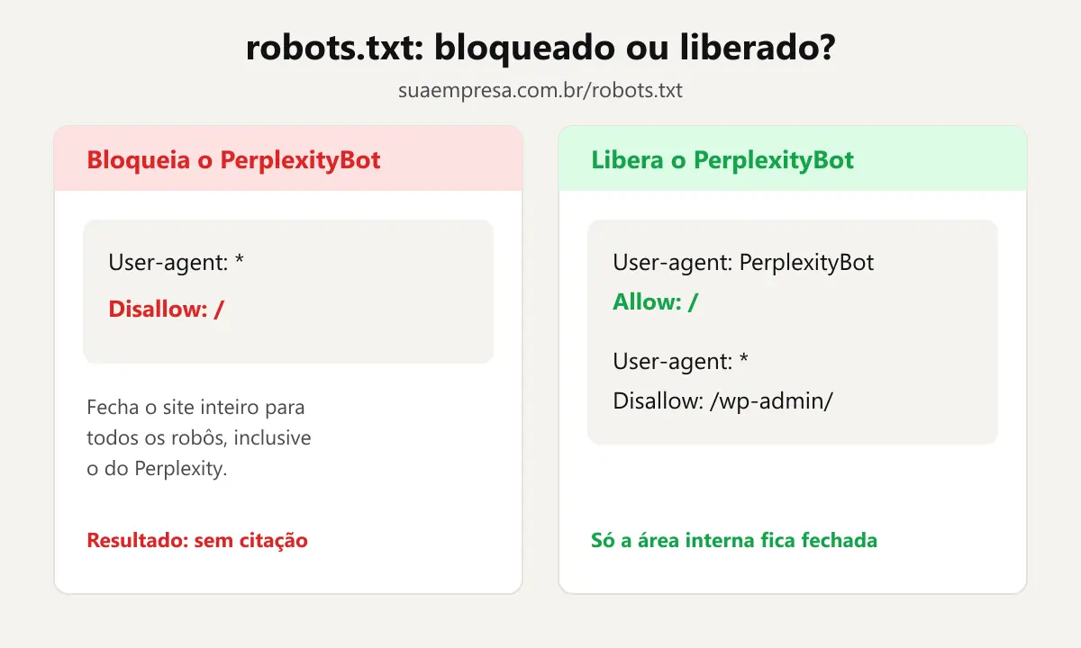 Exemplo de robots.txt liberando o PerplexityBot para o Perplexity citar o site