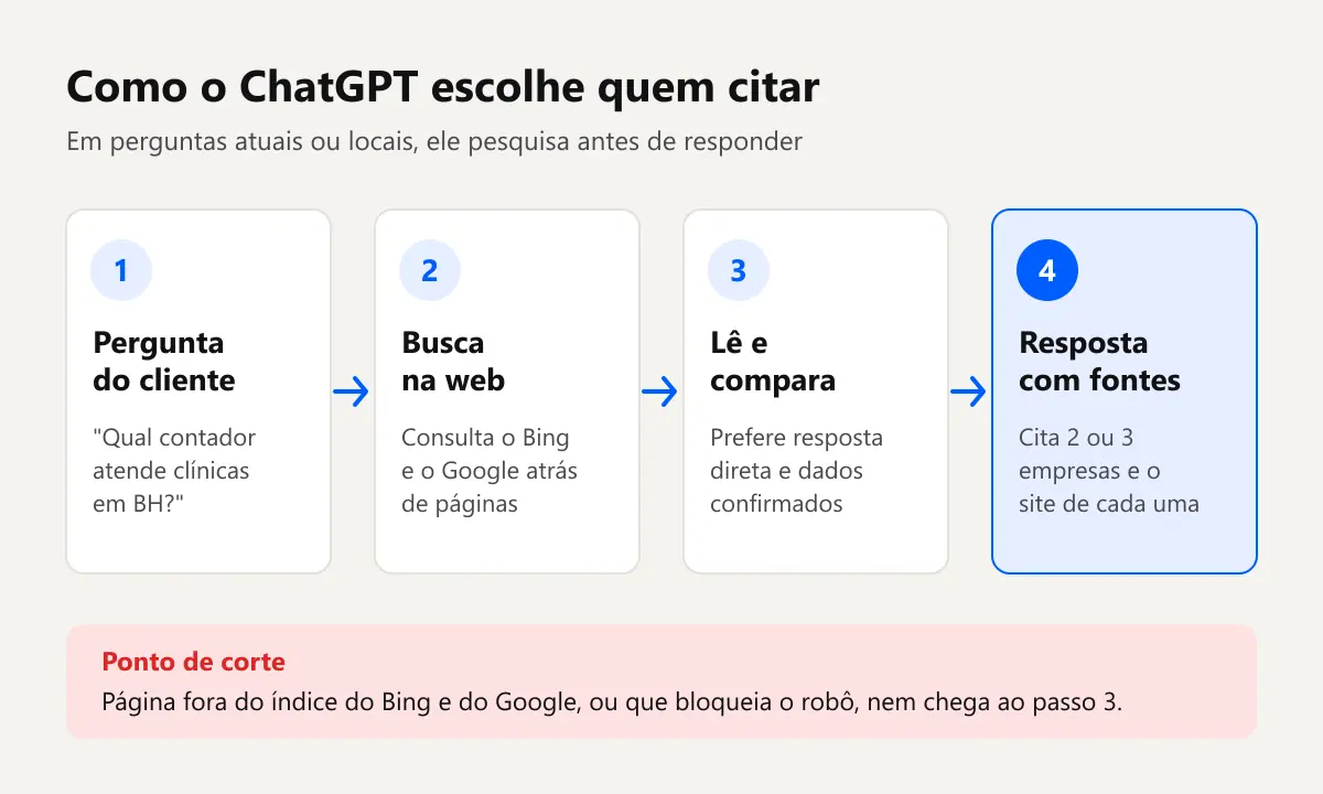 Fluxo de como aparecer no ChatGPT: pergunta do cliente, busca no Bing e no Google, leitura das páginas e resposta citando a empresa