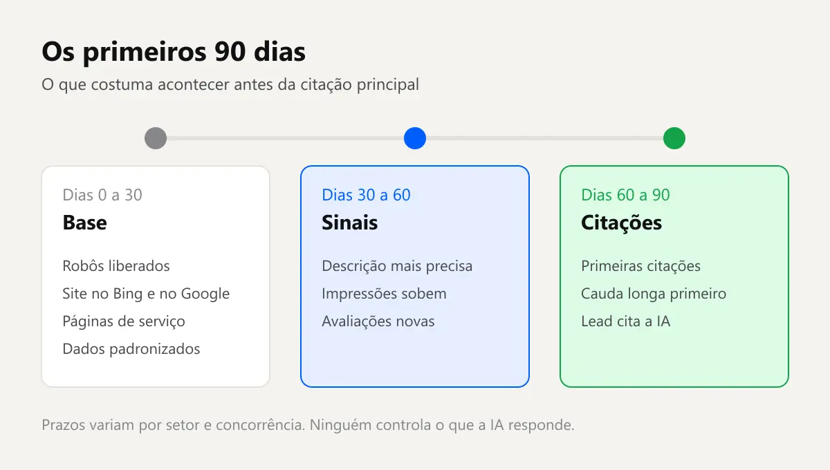Linha do tempo dos primeiros 90 dias para aparecer no ChatGPT: base técnica, sinais de progresso e primeiras citações