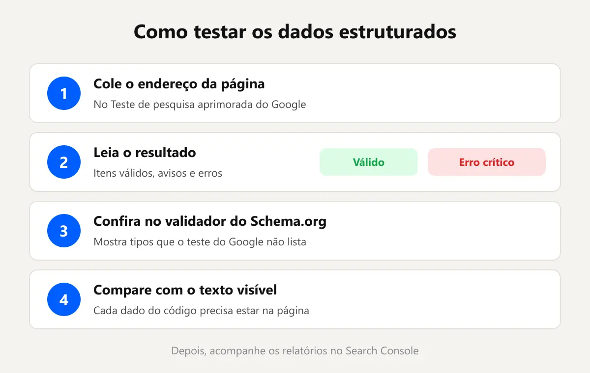 Passo a passo para testar dados estruturados no Teste de pesquisa aprimorada do Google e no validador do Schema.org