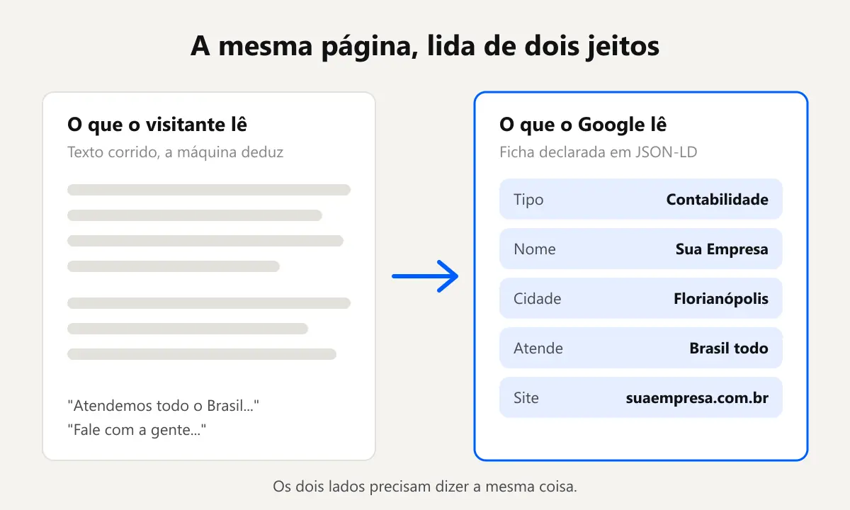 Dados estruturados SEO: a mesma página lida como texto pelo visitante e como ficha declarada pelo Google