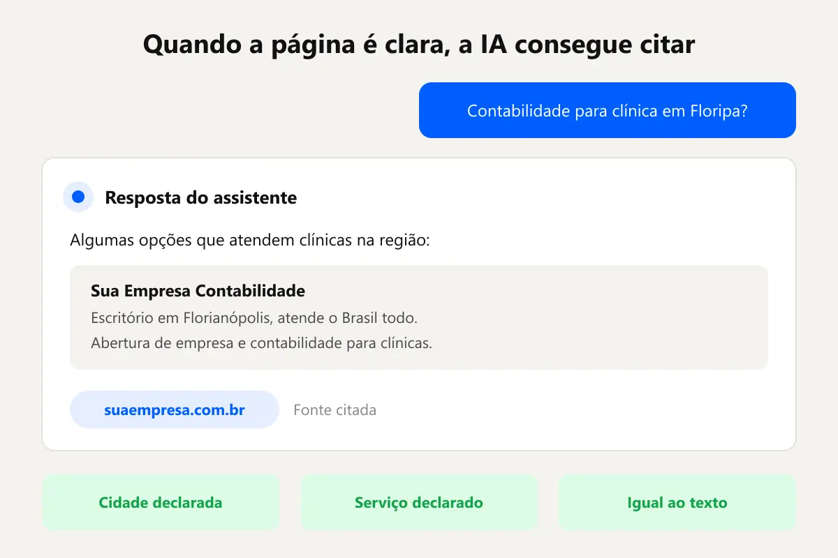 Simulação de resposta de assistente de IA citando suaempresa.com.br como fonte, com cidade e serviço declarados nos dados estruturados