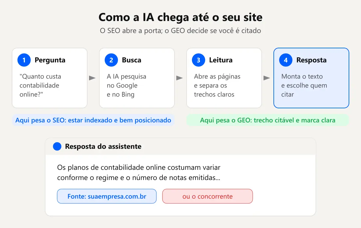 Fluxo de geo ou seo: a pergunta do cliente, a IA pesquisando no Google e no Bing, lendo as páginas e citando suaempresa.com.br ou o concorrente na resposta