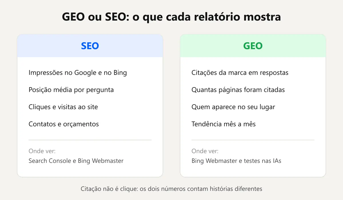 Comparativo geo ou seo do que medir: impressões, posição, cliques e contatos no SEO; citações, páginas citadas, concorrentes e tendência no GEO