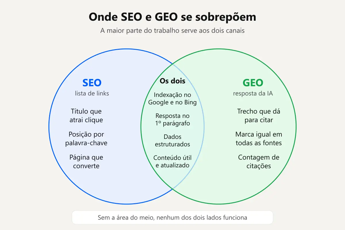 Diagrama de geo ou seo mostrando o que é só de SEO, o que é só de GEO e o que serve aos dois: indexação, resposta no primeiro parágrafo, dados estruturados e conteúdo atualizado