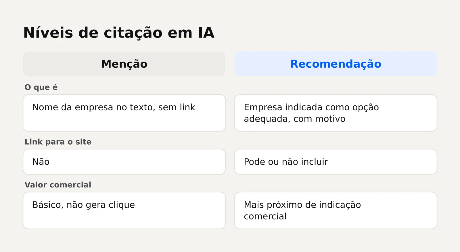Comparativo entre menção, citação com link e recomendação, mostrando o que cada nível indica e seu valor comercial.