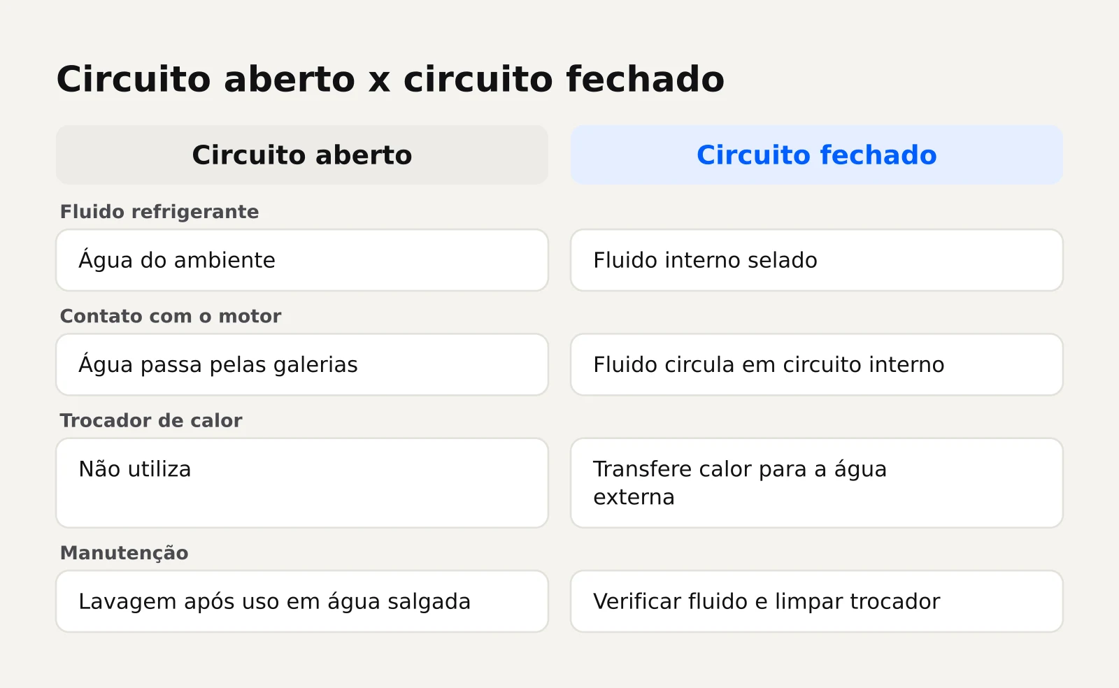 Comparativo entre refrigeração aberta e fechada no sistema de refrigeração do motor náutico