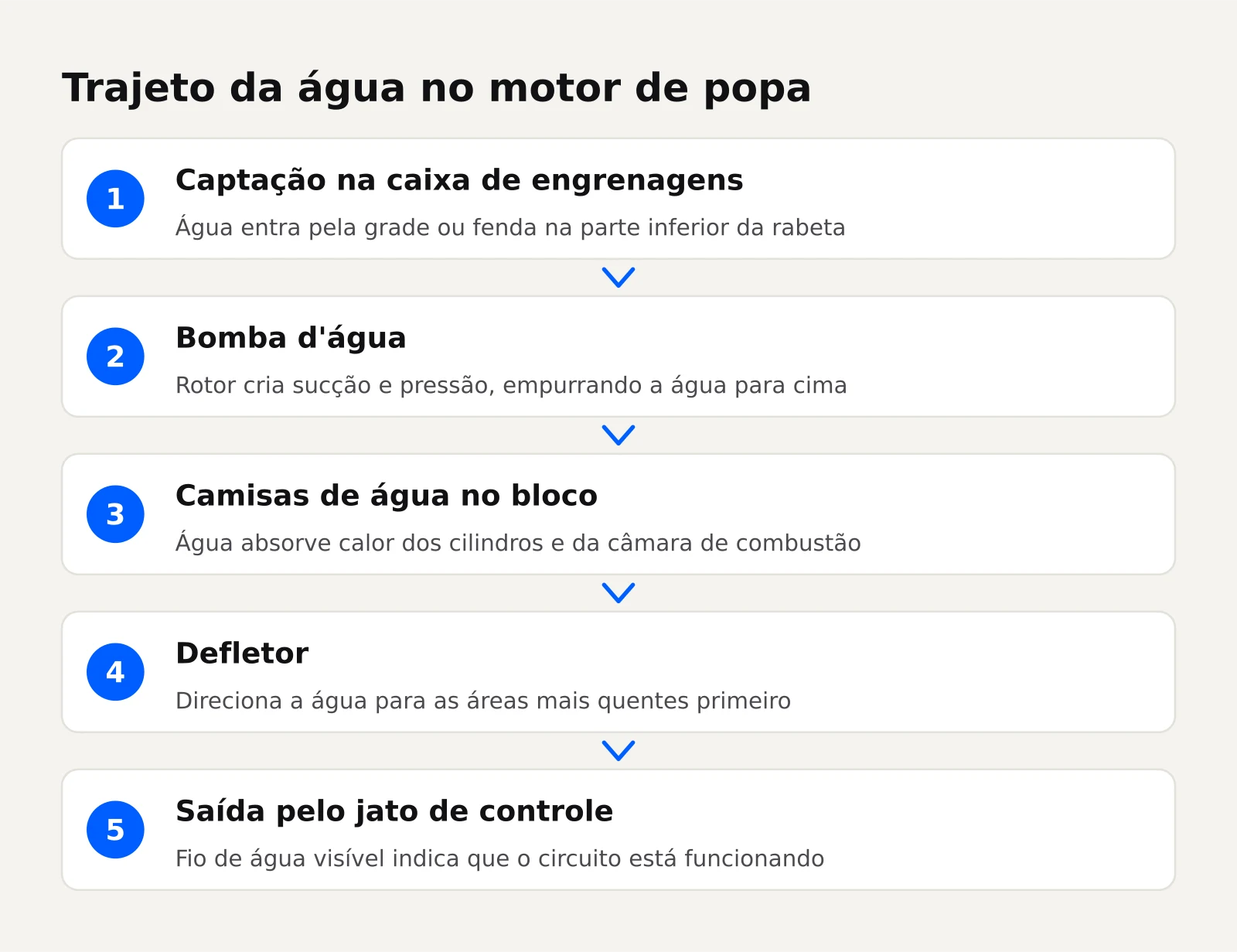 Fluxo da água do mar no sistema de refrigeração do motor náutico de popa, da captação ao jato de controle