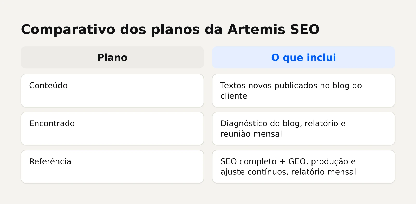 Tabela comparativa dos planos Conteúdo, Encontrado e Referência, mostrando o que cada um inclui em termos de produção, diagnóstico e otimização para IA.