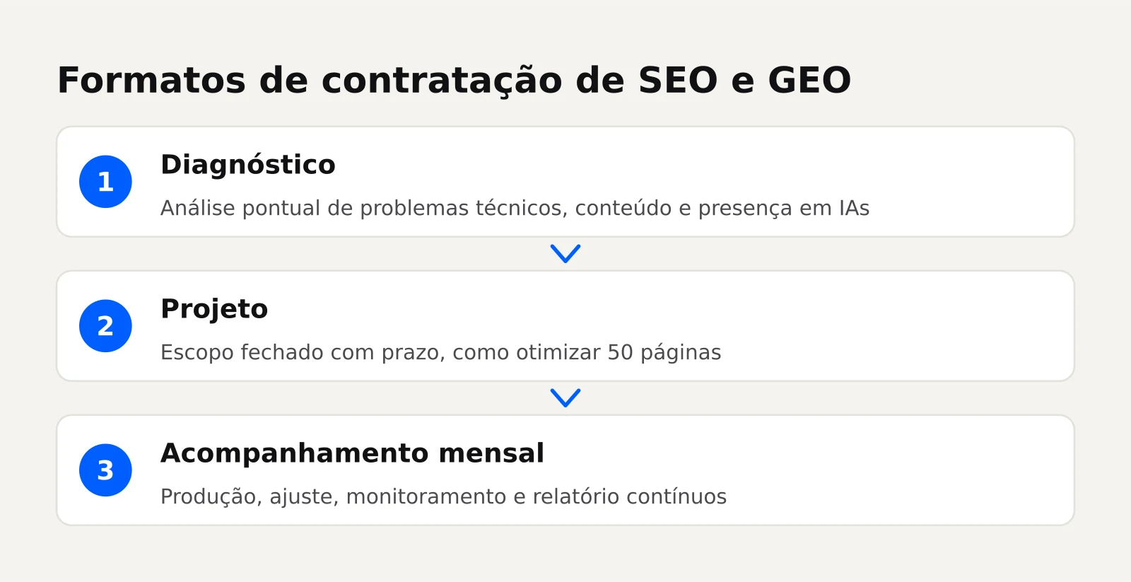 Fluxo com três formatos de contratação: diagnóstico, projeto e acompanhamento mensal, mostrando a progressão do trabalho pontual ao contínuo.