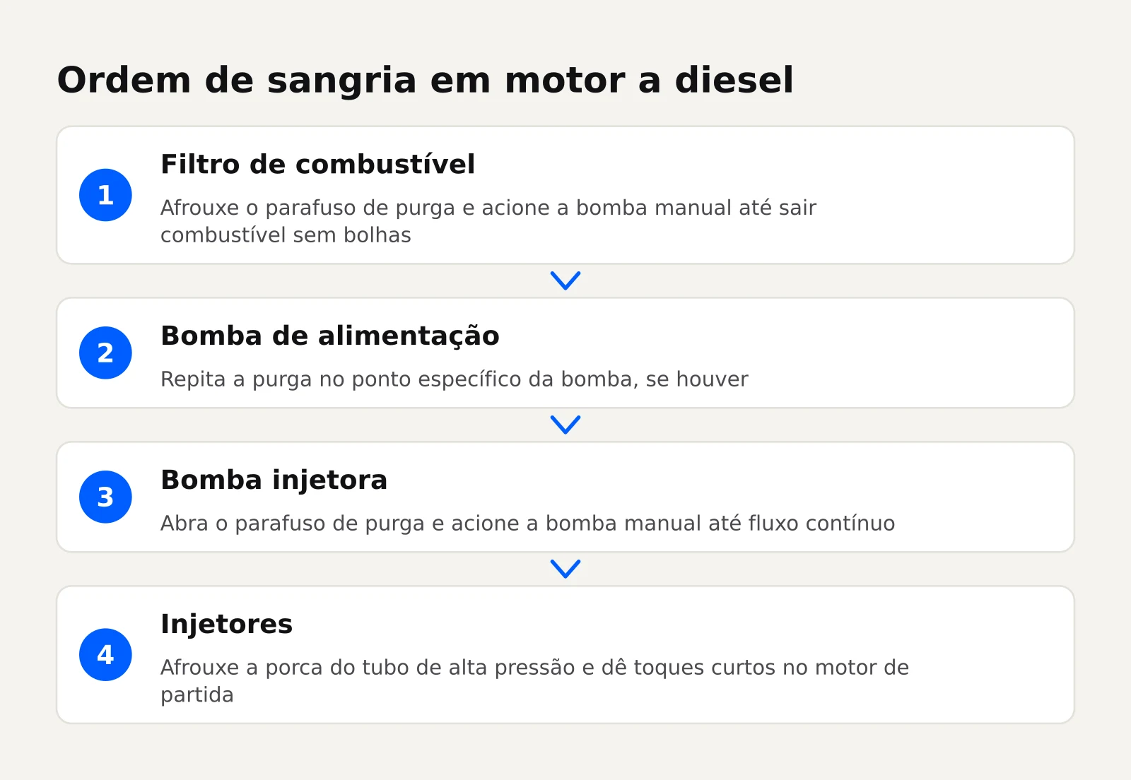 Sequência de quatro etapas para sangrar o sistema de combustível de motor náutico a diesel, do filtro aos injetores